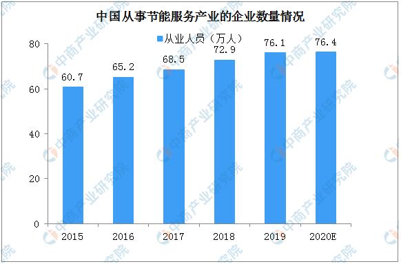 2020年中國節(jié)能服務(wù)產(chǎn)業(yè)規(guī)模與競爭格局全景分析 聚焦節(jié)能管理服務(wù)