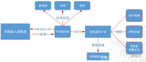 以節(jié)能環(huán)保創(chuàng)建綠色醫(yī)院的實(shí)踐與探討——節(jié)能管理服務(wù)案例鑒賞