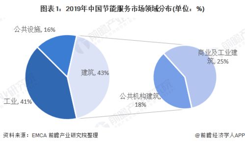 2020年中國節(jié)能服務(wù)行業(yè)市場現(xiàn)狀及發(fā)展前景分析 節(jié)能管理服務(wù)助力綠色增長，2025年市場規(guī)模有望突破8000億元